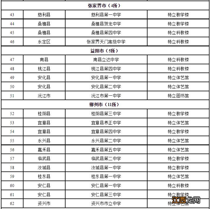 附100所建设名单 湖南县域普通高中徐特立项目预计增加学位60480个