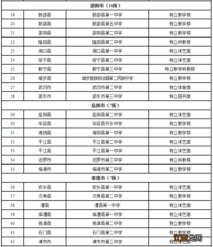 附100所建设名单 湖南县域普通高中徐特立项目预计增加学位60480个