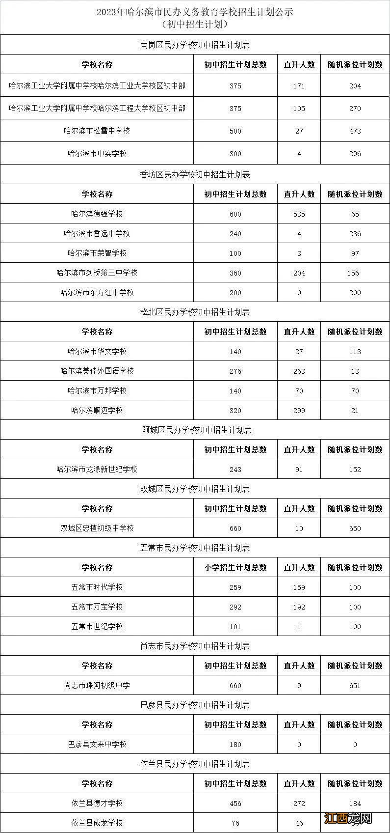 哈尔滨2023民办初中招生计划 哈尔滨2023民办初中招生计划公布