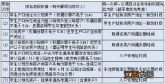 2023年肇庆端州区小升初报名可以报几所学校？