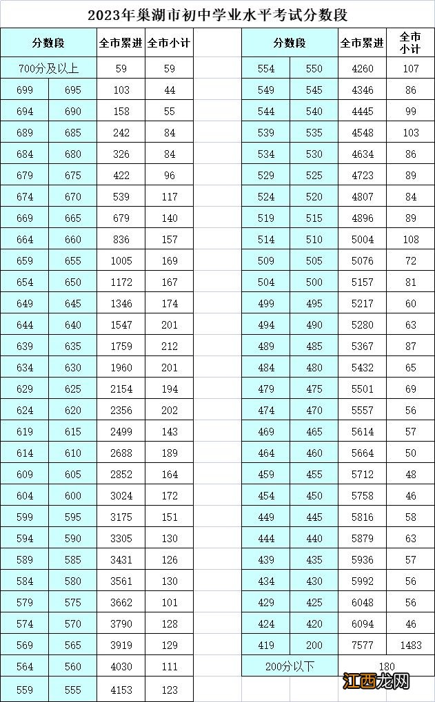 2020年巢湖一二四最低分数线 2023巢湖分数线划定+分数段人数