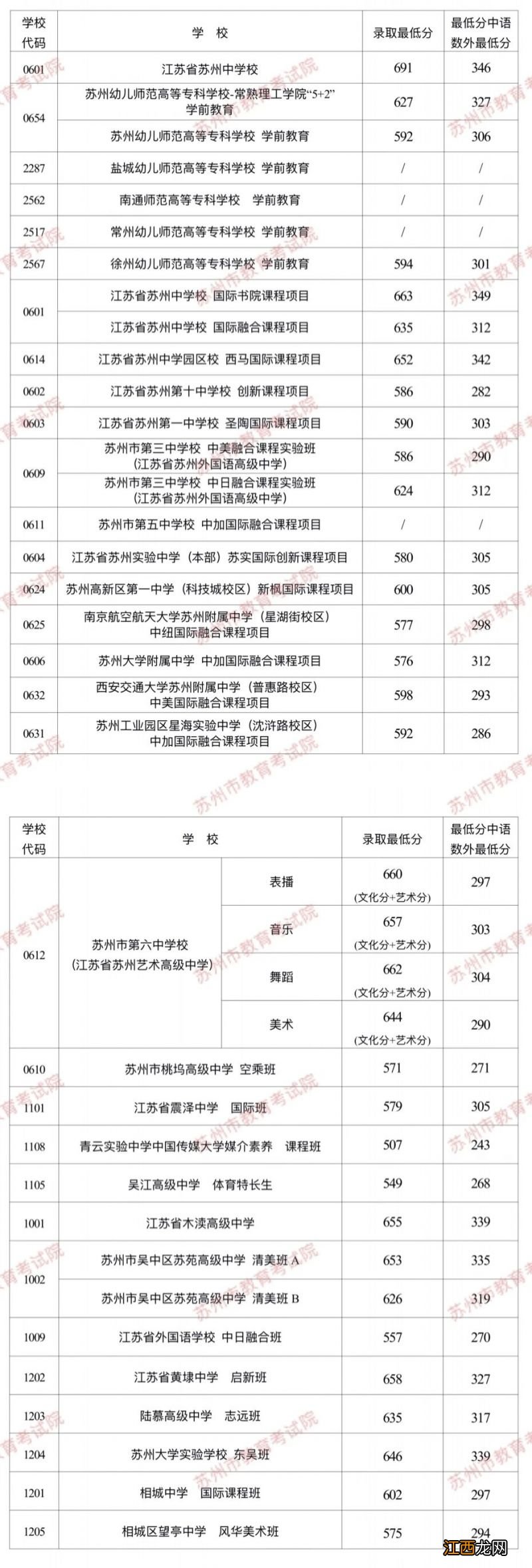 2023苏州市六区普通高中提前录取批次录取最低分数线