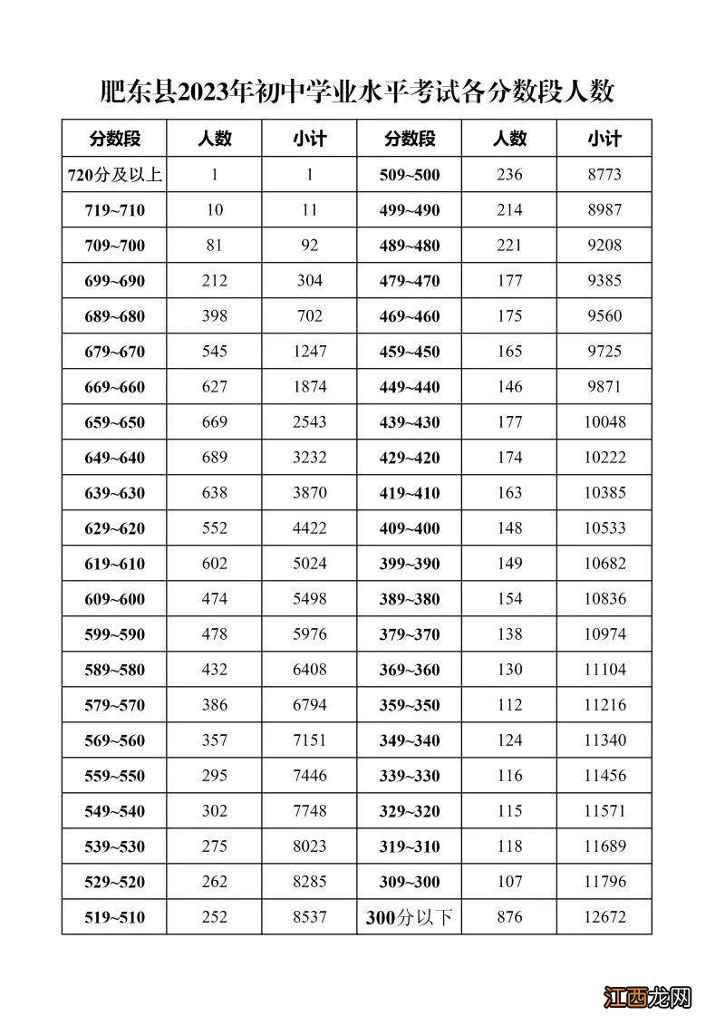 2023合肥肥东县中考分数段人数 合肥市肥东县中考