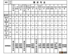 2023年扬州乡村教师定向培养计划政策 2023年扬州乡村教师定向培养计划政策文件