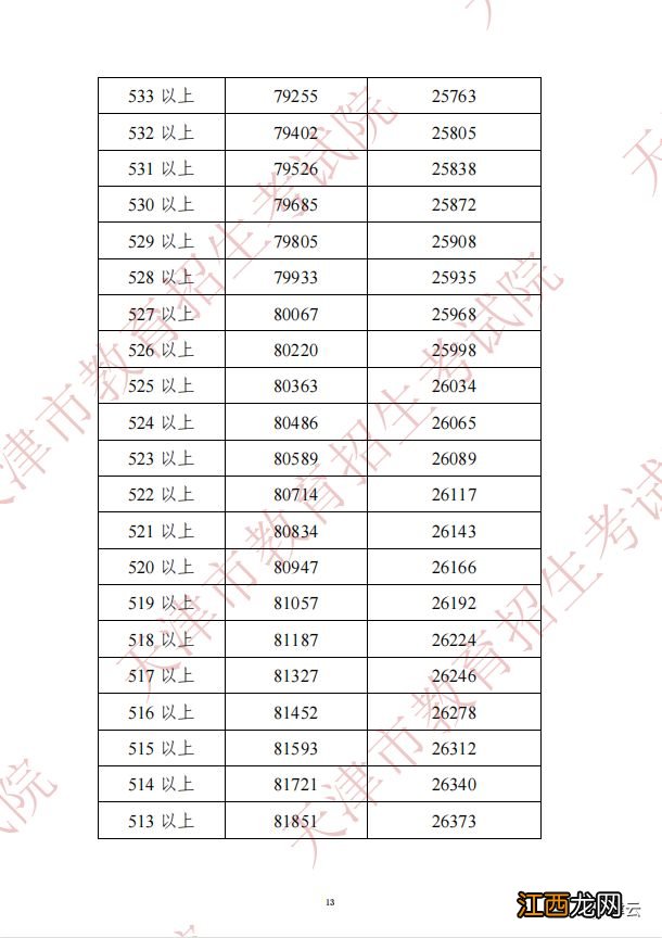 天津中考2023一分一段是多少 2023天津中考总分