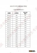 天津中考2023一分一段是多少 2023天津中考总分