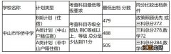 2023中山市华侨中学电脑随机摇号学位数有多少个？