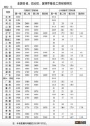 全国各地最低工资标准2023 全国各地最低工资标准2023排行榜