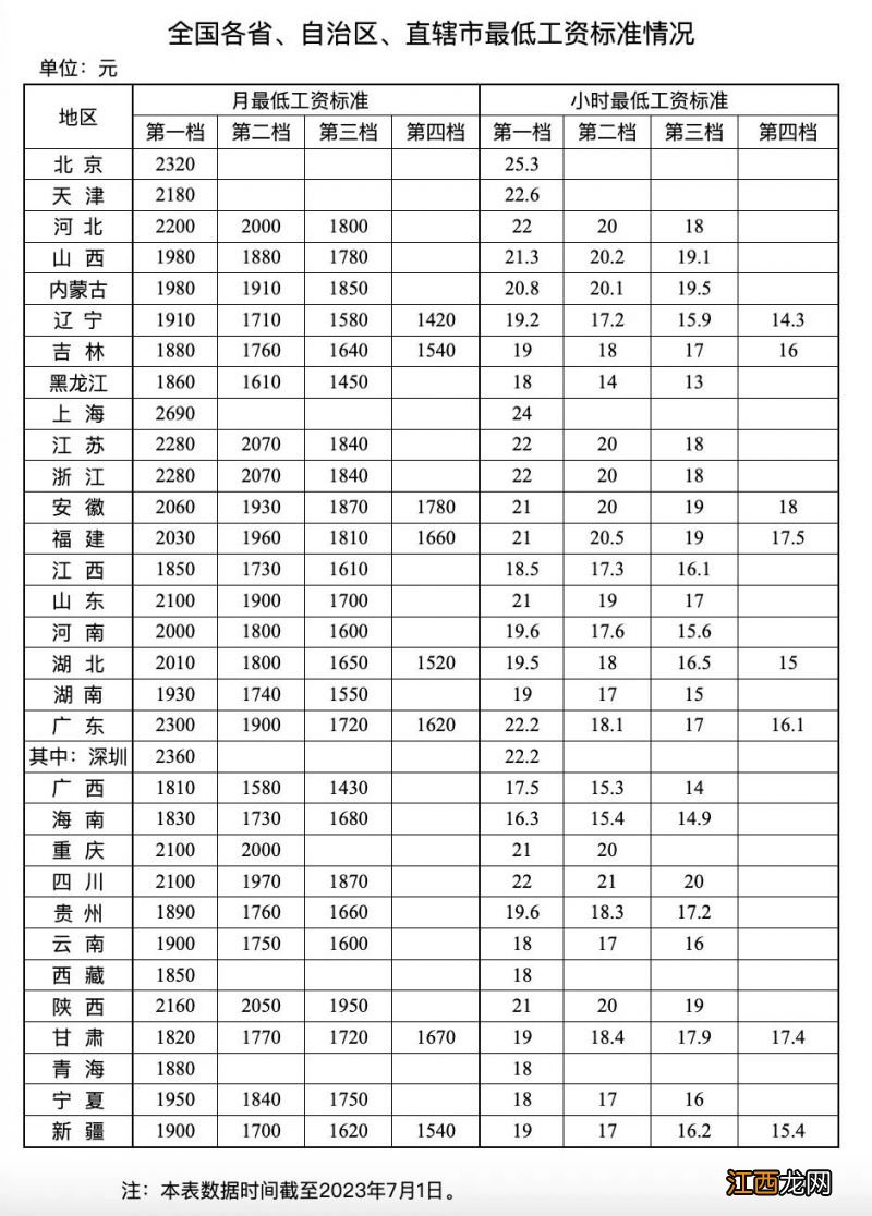 全国最低工资标准一览表 全国最低工资标准出炉!你的工资达标了吗?