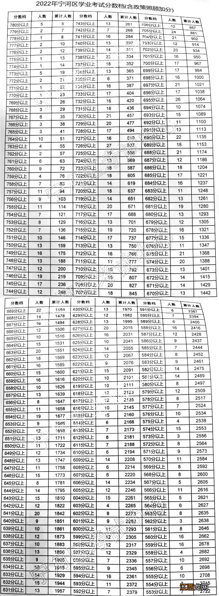 2021年天津宁河区中考一分一段表 天津宁河区中考一分一段表2023