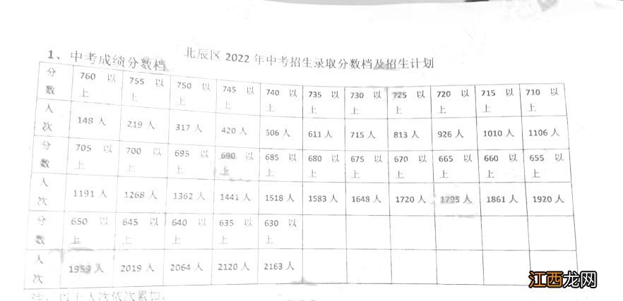 2021年天津中考北辰分数线 2023年天津北辰区中考一分一档