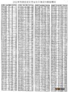 天津东丽区中考一分一段表查询2023 天津东丽区中考成绩