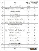 2023年宜昌市中等职业学校招人数