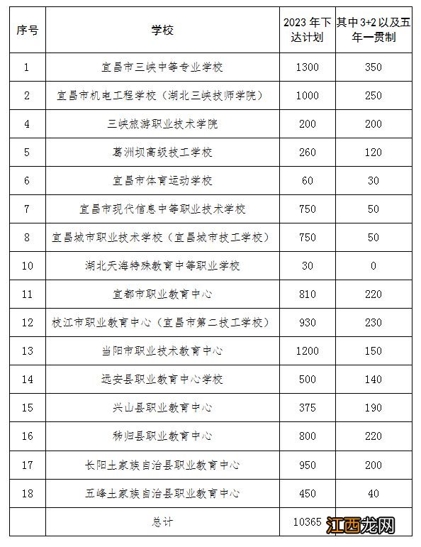 2023年宜昌市中等职业学校招人数