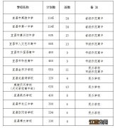 2023年宜昌市普通高中教育招生计划 2021年宜昌城区高中招生计划