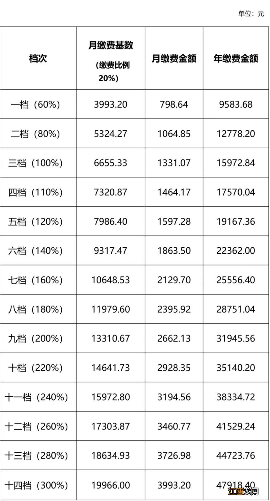 2023长春灵活就业人员社保缴费标准一览表