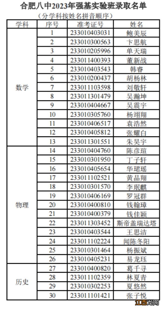 2023合肥一六八中强基班名单 2021合肥一六八中学强基班