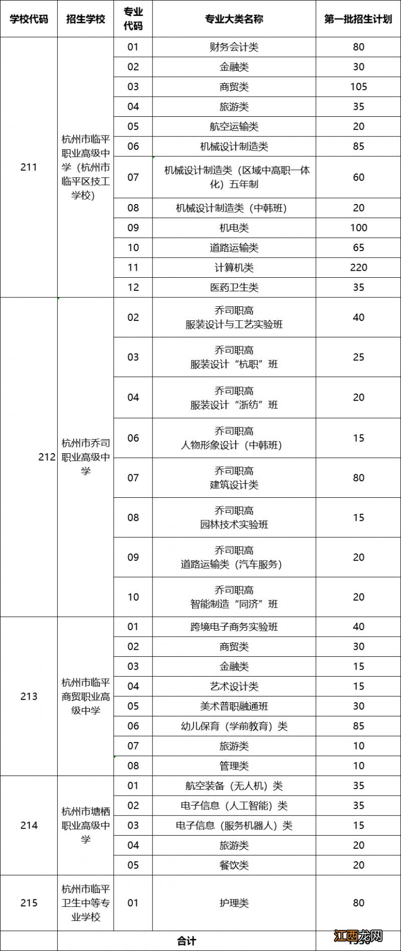 2023杭州余杭临平区志愿填报最低分数线+后续关键时间节点