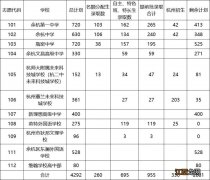 2023杭州余杭临平区志愿填报最低分数线+后续关键时间节点