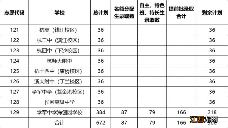 2023杭州余杭临平区志愿填报最低分数线+后续关键时间节点