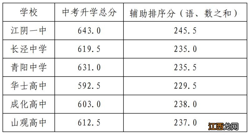 2023江阴中考第三批次学校录取分数线公布