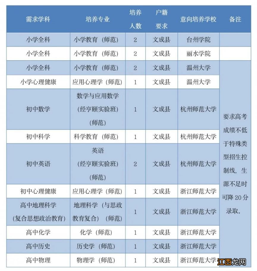 温州文成2023年中小学教师定向培养招生就业政策