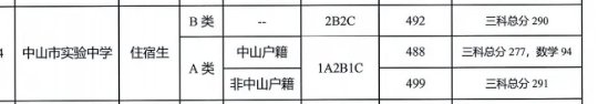 2023中山市实验中学摇号学位数有多少个？