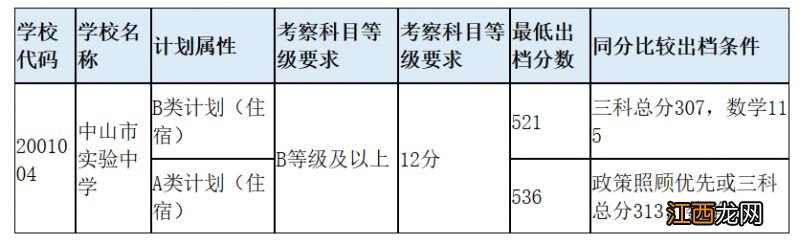 2023中山市实验中学摇号学位数有多少个？