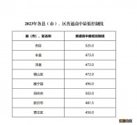 2023年徐州各市区县普通高中最低控制线