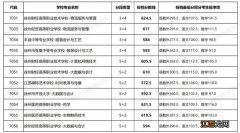 徐州2023年中职-本科3+4及高职本科5+2分段培养专业投档分数线