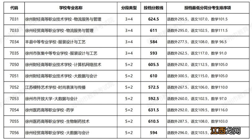 徐州2023年中职-本科3+4及高职本科5+2分段培养专业投档分数线