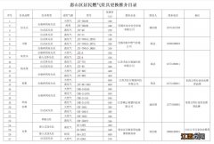 无锡堰桥街道更换隐患灶具补贴通知