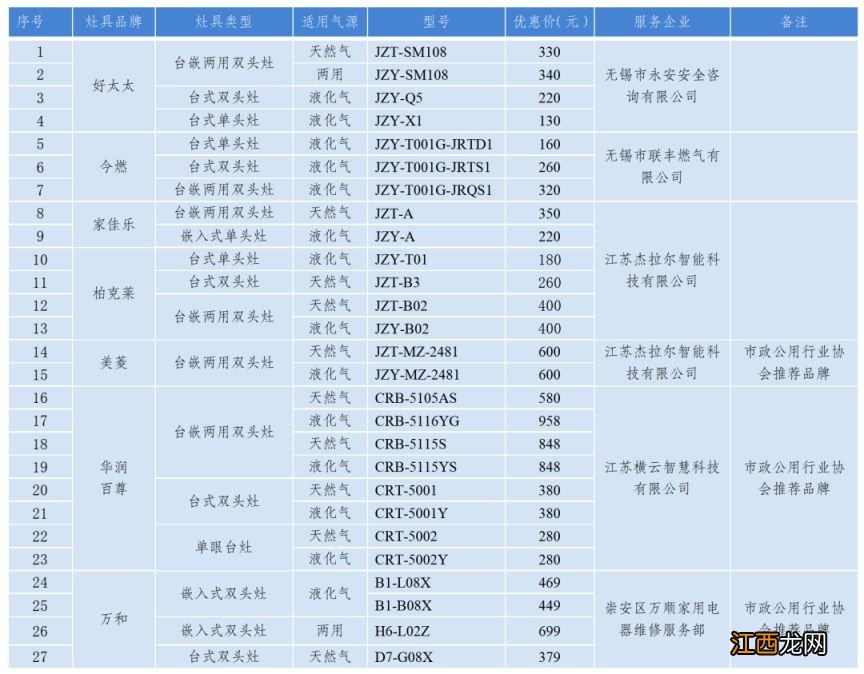 无锡灶具配件批发市场在哪里 2023无锡惠山区灶具补贴金额