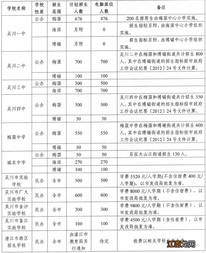 吴川市小学升初中招生分数 吴川2023城区初中招生原则+计划