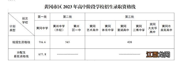 2023年黄冈市高中招生录取分数线一览表