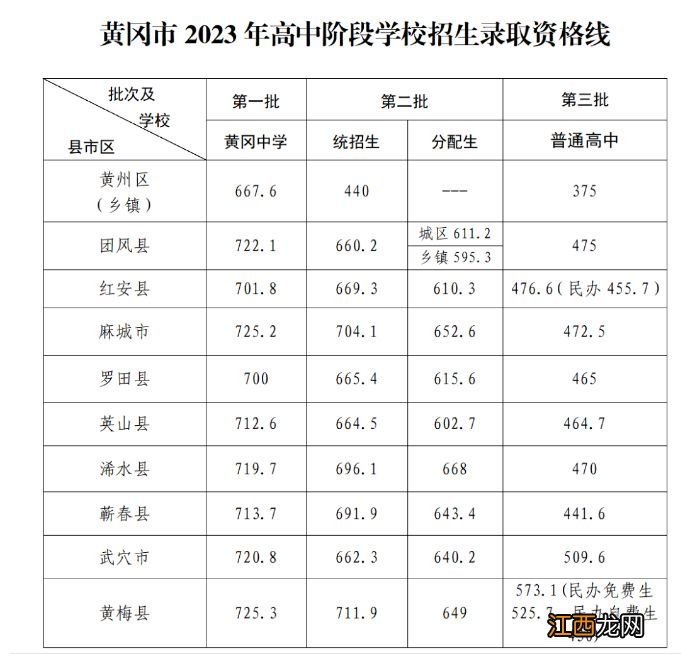 2023年黄冈市中考录取资格线是多少 2023年黄冈市中考录取资格线