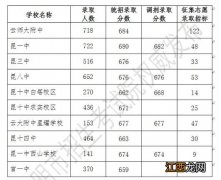 2023昆明主城区中考第一批次分数线 昆明2023年中考分数线