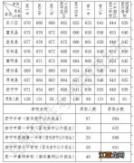 2023昆明中考定向郊县班录取结果+分数线