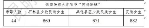 2023年昆明中考阿诗玛班录取分数线一览