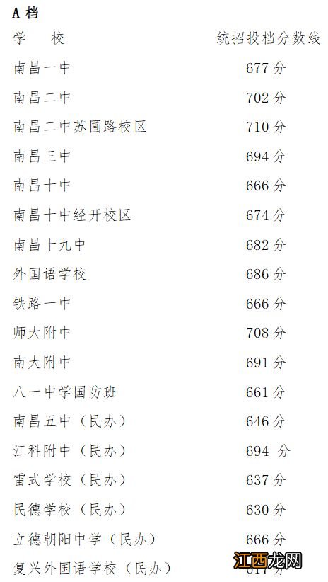 2023年南昌中考各学校录取分数线加体育 2023年南昌中考各学校录取分数线