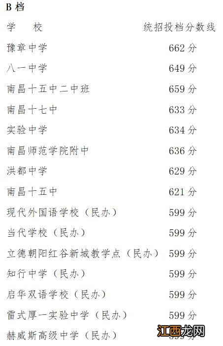 2023年南昌中考各学校录取分数线加体育 2023年南昌中考各学校录取分数线