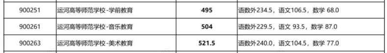 徐州运河高等师范学校2023录取分数线 徐州运河高等师范学校2023录取分数线