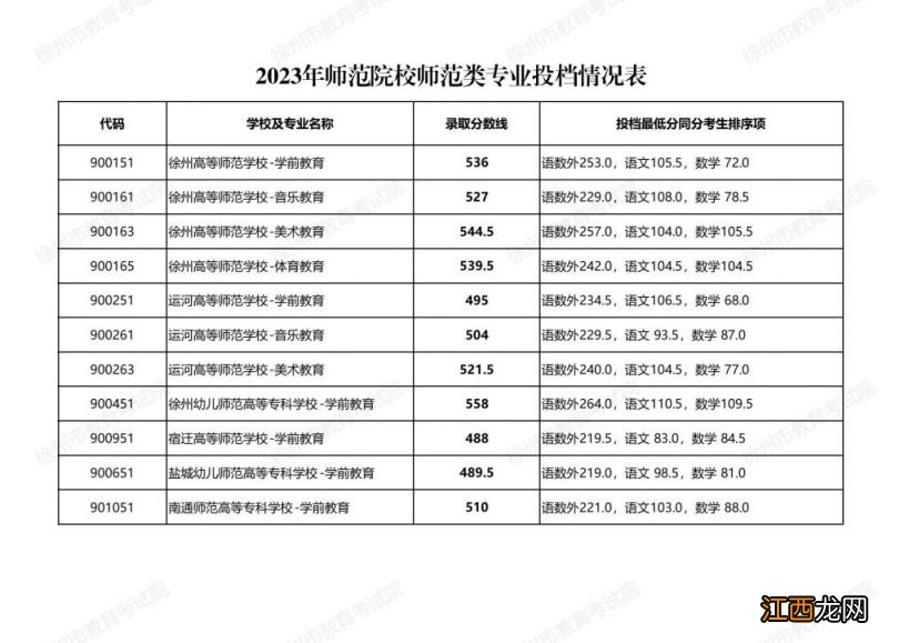 徐州高等师范学校初中招生分数线2023年