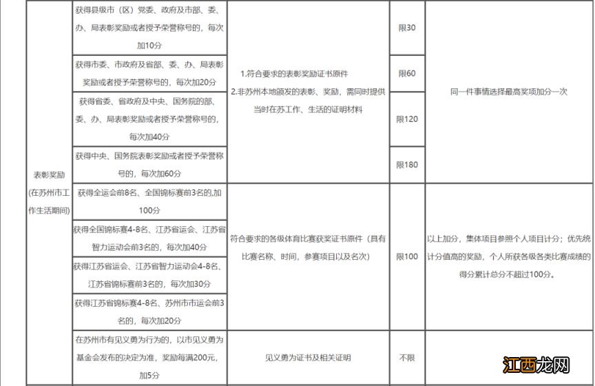 苏州积分加分项目+分值+所需材料 苏州市积分加分项目