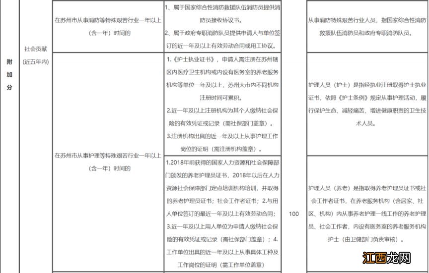 苏州积分加分项目+分值+所需材料 苏州市积分加分项目