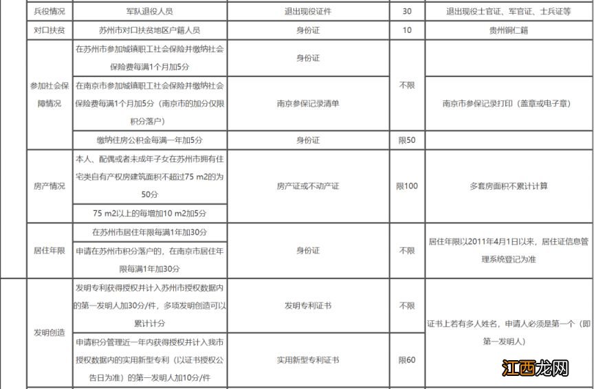 苏州积分加分项目+分值+所需材料 苏州市积分加分项目