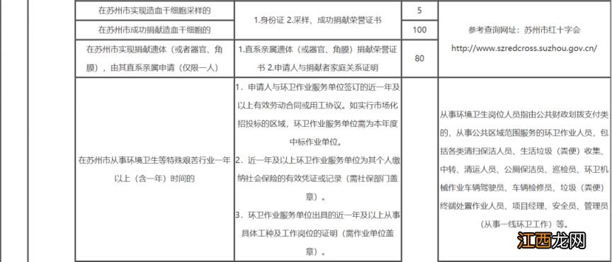 苏州积分加分项目+分值+所需材料 苏州市积分加分项目