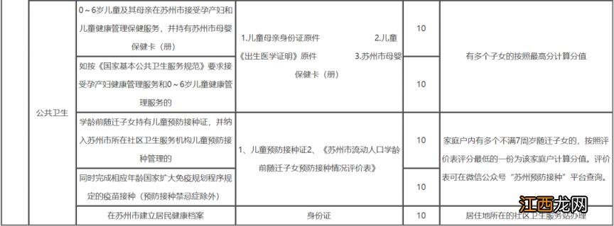 苏州积分加分项目+分值+所需材料 苏州市积分加分项目