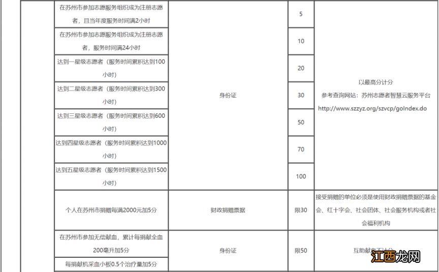 苏州积分加分项目+分值+所需材料 苏州市积分加分项目