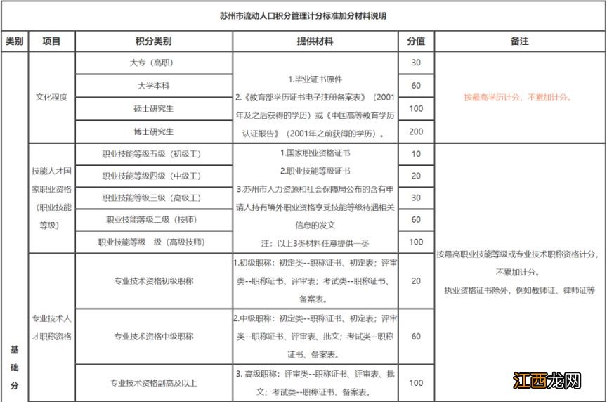 苏州积分加分项目+分值+所需材料 苏州市积分加分项目